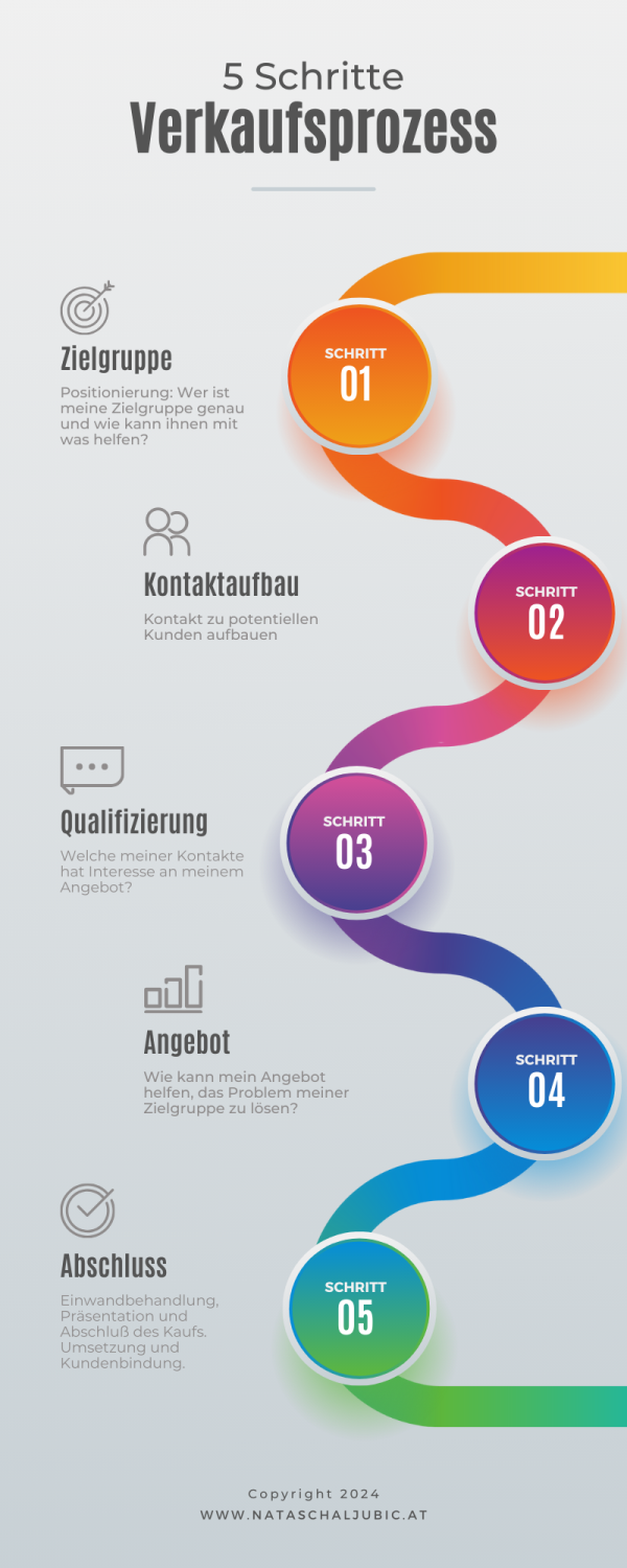 Der Verkaufsprozess in 5 Schritten 600x1500