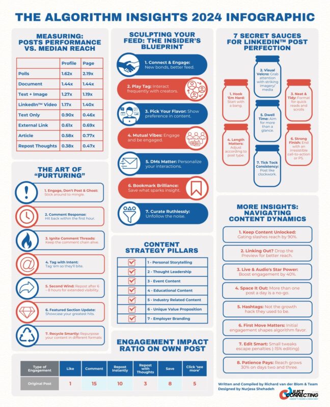 linkedin infografik