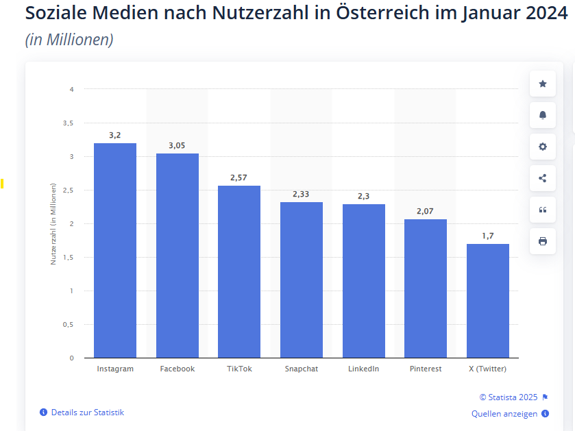 soziale medien nach nutzerzahl in Österreich