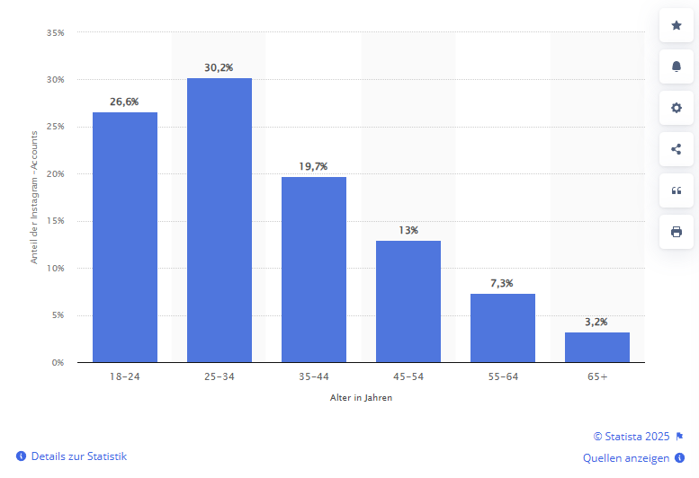Instagram-Nutzer in Österreich nach Alter 2024